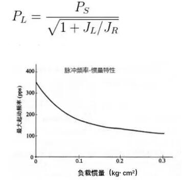 步进电机动态特性的测量方法,第3张