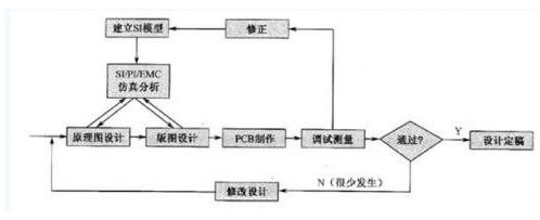 基于信号完整性的高速PCB设计流程解析,基于信号完整性的高速PCB设计流程解析,第2张