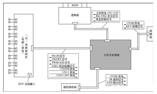 液晶电视整机逻辑控制关系,第3张