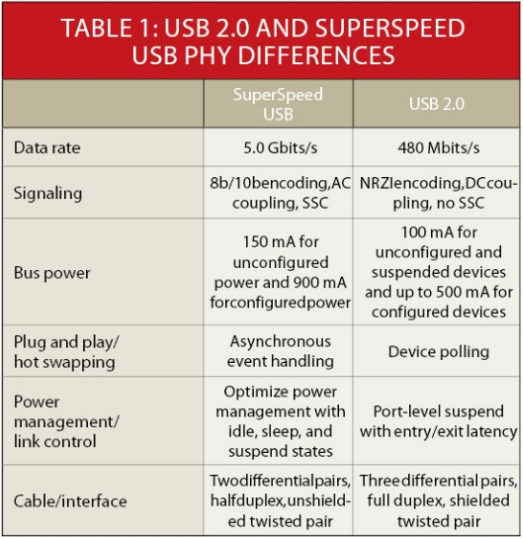 USB 3.0一致性测试的方法解析,USB 3.0一致性测试的方法解析,第2张
