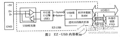 基于USB技术实现采集系统与计算机的通信设计,基于USB技术实现采集系统与计算机的通信设计,第3张
