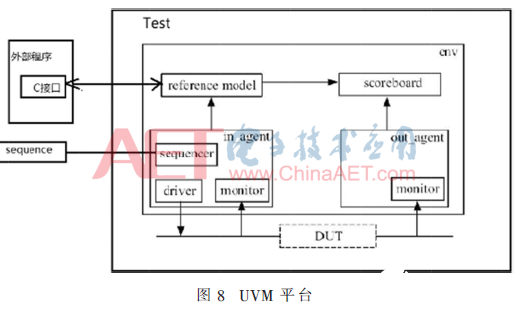 基于DPI-C接口的UVM验证平台设计与实现介绍,基于DPI-C接口的UVM验证平台设计与实现介绍       ,第8张