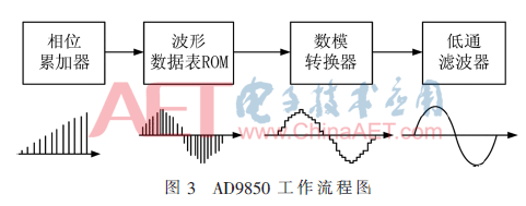 基于DDS芯片的高精度正弦信号实现设计,基于DDS芯片的高精度正弦信号实现设计     ,第4张