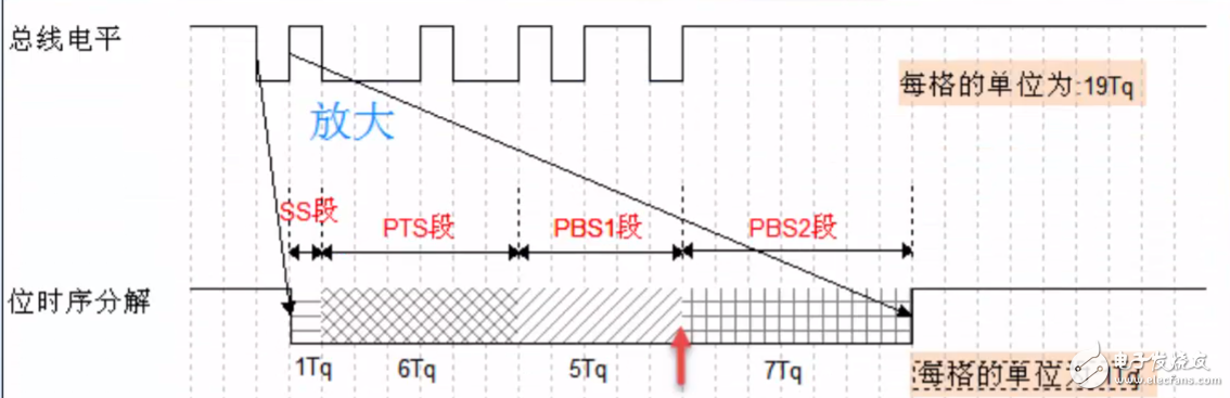 STM32 CAN总线传输波特率的计算,STM32 CAN总线传输波特率的计算,第2张