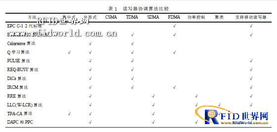 超高频RFID读写器组网与协调技术是怎样的,超高频RFID读写器组网与协调技术是怎样的,第2张