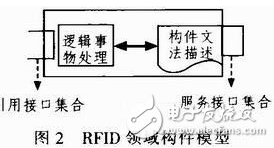 RFID领域软件构件化开发技术你有没有掌握,RFID领域软件构件化开发技术你有没有掌握,第3张