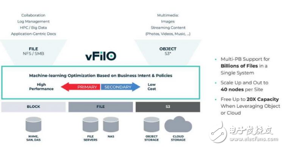DataCore推出下一代分布式文件和对象存储虚拟化技术产品vFilO软件,DataCore推出下一代分布式文件和对象存储虚拟化技术产品vFilO软件,第2张