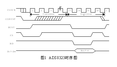 基于ADS8323模数转换芯片与CPLD之间的接口电路设计,基于ADS8323模数转换芯片与CPLD之间的接口电路设计,第2张