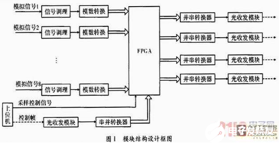 以FPGA为核心的高速数据采集控制模块设计流程概述,以FPGA为核心的高速数据采集控制模块设计流程概述    ,第2张