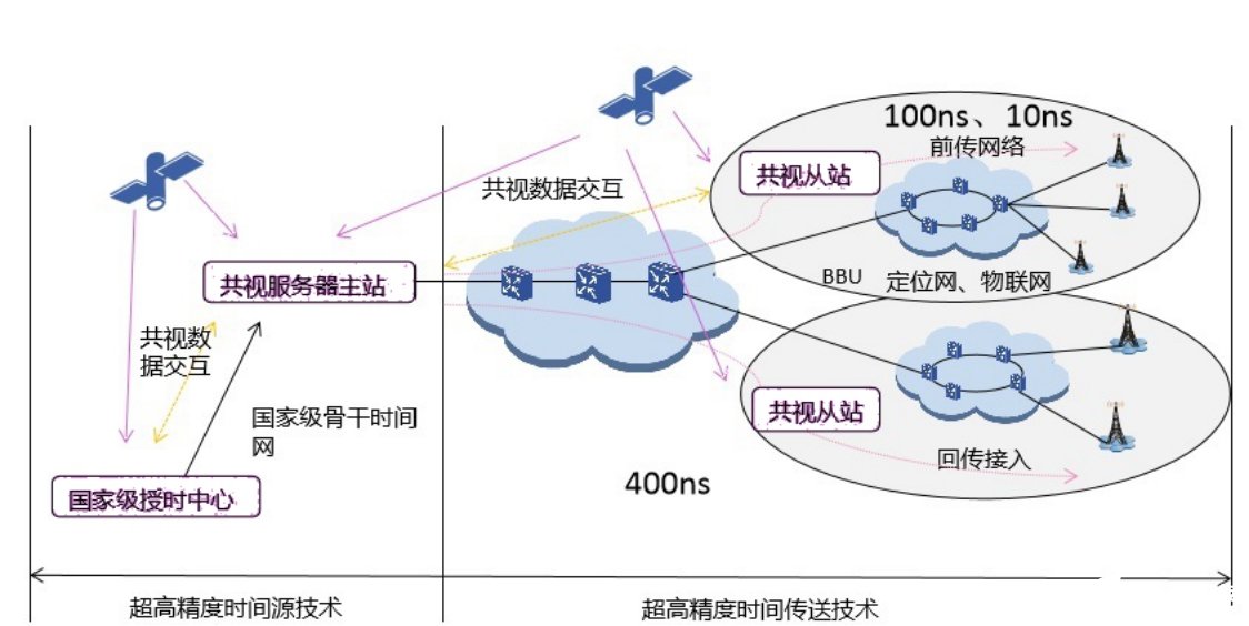 中兴通讯5G网络在承载网中的高精度时间同步方案解析,中兴通讯5G网络在承载网中的高精度时间同步方案解析,第3张