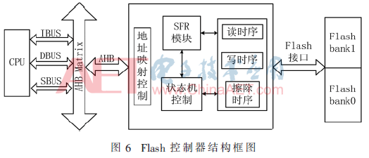 基于IAP流程的两片Flash拼接的Flash控制器方案设计,基于IAP流程的两片Flash拼接的Flash控制器方案设计 ,第6张