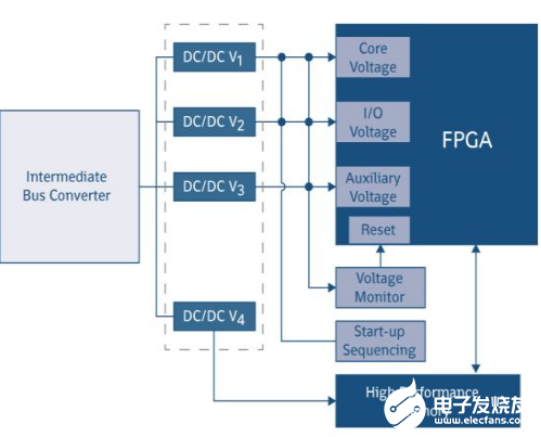 FPGA器件的负载点挑战怎么解决 选择电源模块有诀窍,FPGA器件的负载点挑战怎么解决 选择电源模块有诀窍   ,第3张