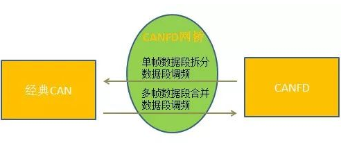 CAN与CANFD的总线桥接 要依靠CANFDBridge灵活的配置,CAN与CANFD的总线桥接 要依靠CANFDBridge灵活的配置   ,第4张