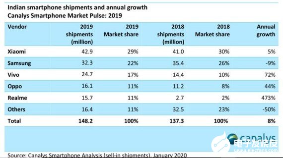 印度智能手机市场将会在2020年出货量达到1.6亿部,印度智能手机市场将会在2020年出货量达到1.6亿部,第3张