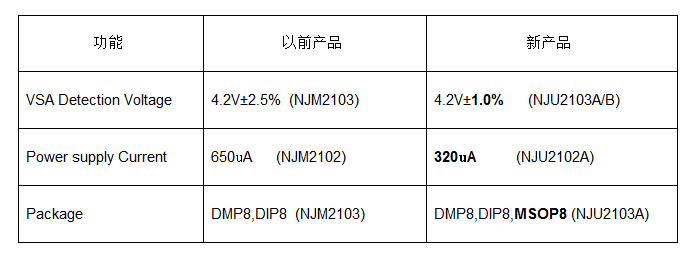 新日本无线两款用于监测电源电压电路的系统复位IC进入量产阶段,新日本无线两款用于监测电源电压电路的系统复位IC进入量产阶段,第2张