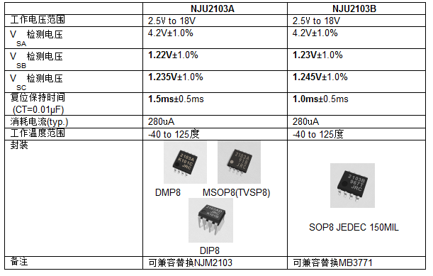 新日本无线两款用于监测电源电压电路的系统复位IC进入量产阶段,新日本无线两款用于监测电源电压电路的系统复位IC进入量产阶段,第3张