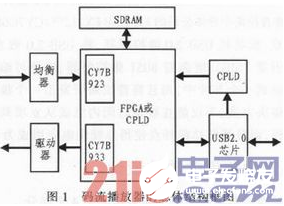 以FPGA为基础的ASI／SDI码流播放器设计介绍,以FPGA为基础的ASI／SDI码流播放器设计介绍           ,第2张