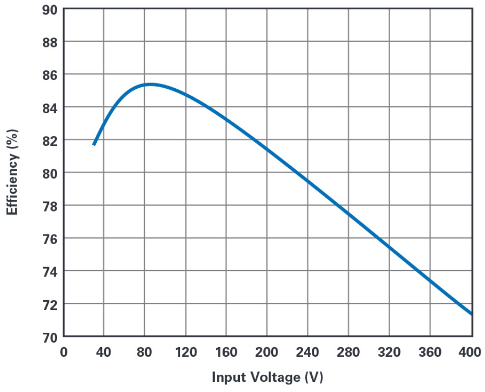 采用单个IC从30 V至400 V输入产生隔离或非隔离±12 V输出,采用单个IC从30 V至400 V输入产生隔离或非隔离±12 V输出,第3张