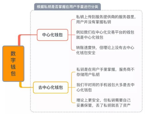 数字钱包分类的几种方法介绍,数字钱包分类的几种方法介绍,第2张