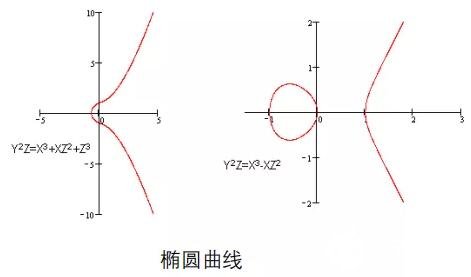 椭圆曲线密码学详细解析,椭圆曲线密码学详细解析,第3张