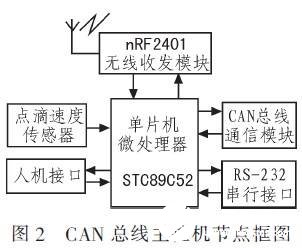 基于CAN总线和无线技术的输液网络化监控系统设计,基于CAN总线和无线技术的输液网络化监控系统设计,第3张