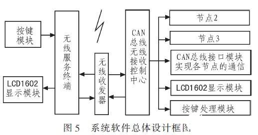 基于CAN总线和无线技术的输液网络化监控系统设计,基于CAN总线和无线技术的输液网络化监控系统设计,第6张