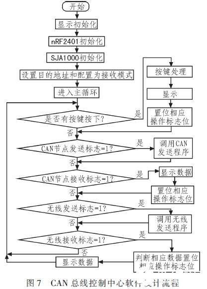 基于CAN总线和无线技术的输液网络化监控系统设计,基于CAN总线和无线技术的输液网络化监控系统设计,第8张