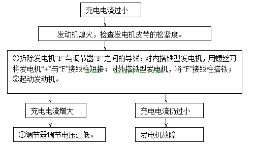 汽车电源系统常见故障检修,汽车电源系统常见故障检修,第2张