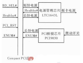基于Compact PCI总线的热插拔技术的原理与设计方案,基于Compact PCI总线的热插拔技术的原理与设计方案,第2张