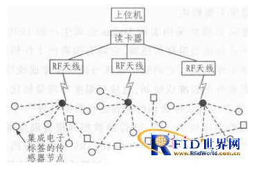 集成RFID的电池充放电参数采集节点是如何设计的,集成RFID的电池充放电参数采集节点是如何设计的,第7张