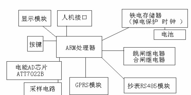 基于ARM控制器和GPRS技术网络实现配变监控系统的设计,基于ARM控制器和GPRS技术网络实现配变监控系统的设计,第3张