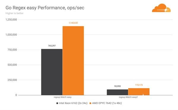 Cloudflare宣布第十代刀片服务器全面转向AMD的EPYC处理器 将没有任何Intel组件,第12张