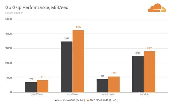 Cloudflare宣布第十代刀片服务器全面转向AMD的EPYC处理器 将没有任何Intel组件,第11张