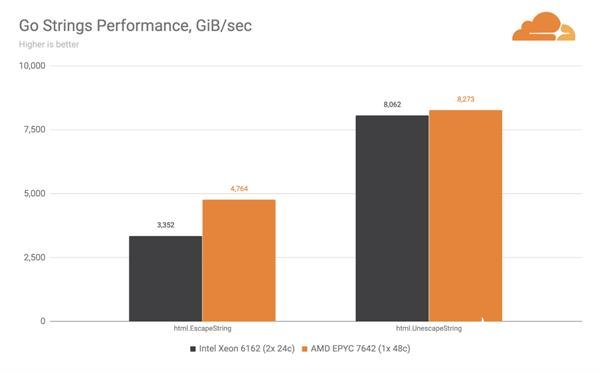Cloudflare宣布第十代刀片服务器全面转向AMD的EPYC处理器 将没有任何Intel组件,第13张