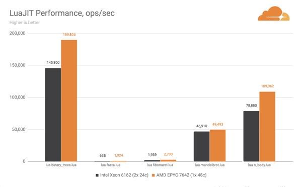 Cloudflare宣布第十代刀片服务器全面转向AMD的EPYC处理器 将没有任何Intel组件,第14张