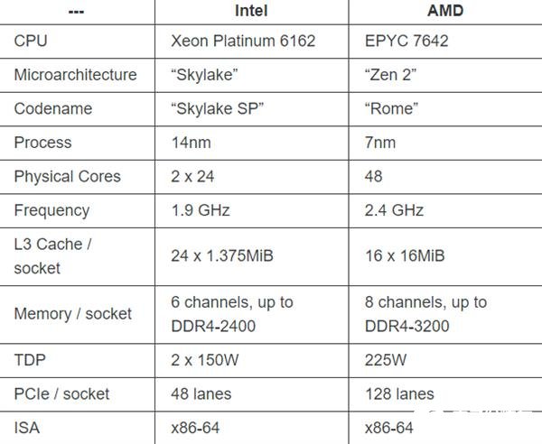 Cloudflare宣布第十代刀片服务器全面转向AMD的EPYC处理器 将没有任何Intel组件,第3张