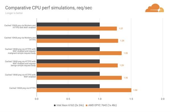 Cloudflare宣布第十代刀片服务器全面转向AMD的EPYC处理器 将没有任何Intel组件,第4张