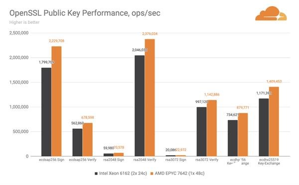 Cloudflare宣布第十代刀片服务器全面转向AMD的EPYC处理器 将没有任何Intel组件,第5张