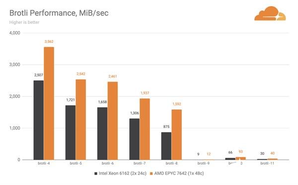 Cloudflare宣布第十代刀片服务器全面转向AMD的EPYC处理器 将没有任何Intel组件,第8张