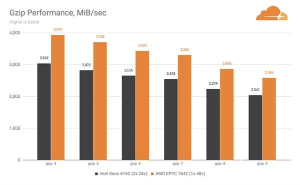 Cloudflare宣布第十代刀片服务器全面转向AMD的EPYC处理器 将没有任何Intel组件,第7张
