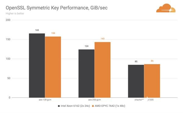 Cloudflare宣布第十代刀片服务器全面转向AMD的EPYC处理器 将没有任何Intel组件,第6张