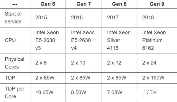 Cloudflare宣布第十代刀片服务器全面转向AMD的EPYC处理器 将没有任何Intel组件,第2张