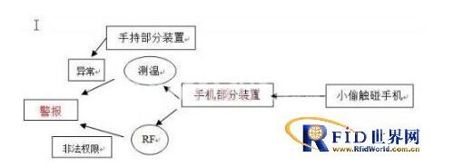 手机防盗装置上是如何使用RFID技术,手机防盗装置上是如何使用RFID技术,第3张