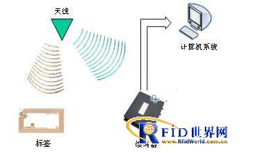 RFID传感器网络如何去实现追踪,RFID传感器网络如何去实现追踪,第2张