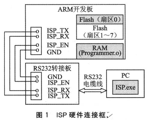 使用STR730开发产品实现串口ISP在线编程的设计方案,使用STR730开发产品实现串口ISP在线编程的设计方案,第2张