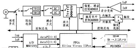 基于PXI总线接口的高速数字化仪模块设计实现方法概述,基于PXI总线接口的高速数字化仪模块设计实现方法概述   ,第2张