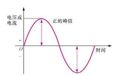 220v交流电压的最大值为多少_220v交流电压是有效值吗,第2张