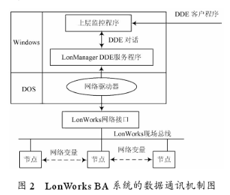 基于LonWorks技术在智能大厦自动化领域的应用,基于LonWorks技术在智能大厦自动化领域的应用,第3张