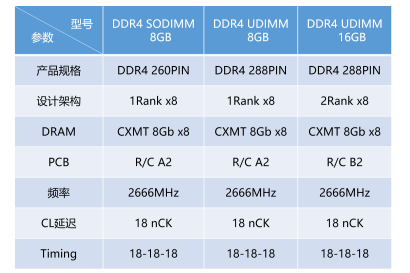 FORESEE推出采用长鑫存储颗粒的DDR4国产化内存,FORESEE推出采用长鑫存储颗粒的DDR4国产化内存,第2张
