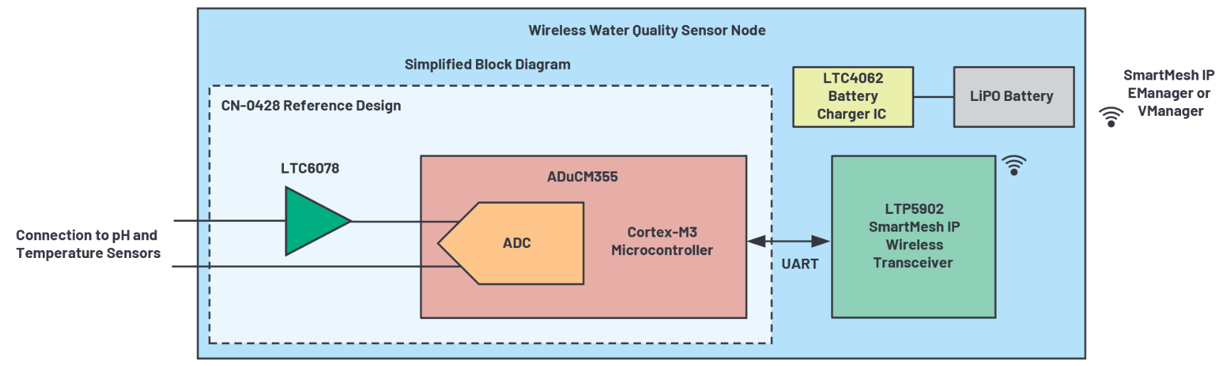 基于ADI的ADuCM355和SmartMesh IP技术的无线水质监测系统,基于ADI的ADuCM355和SmartMesh IP技术的无线水质监测系统,第8张